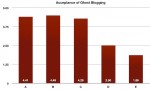 Acceptance of Ghost Blogging Bar chart on the acceptance of ghost blogging