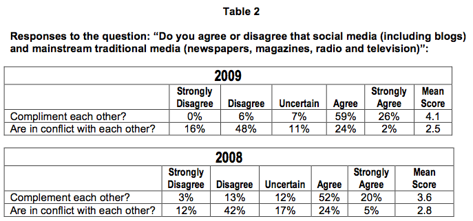 Does SM compliment traditional media (TABLE) Does SM compliment traditional media (TABLE)