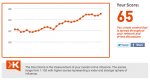 Screenshot of a Klout.com score