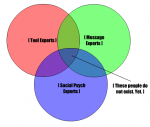 Social Media Expertise - Venn Diagram