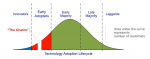 Technology Adoption Lifecycle bell curve
