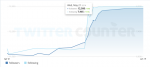 May 21, 5 days later - Following 7,965 people. Almost 1,000 people in 5 days.