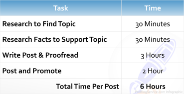 pbs-time-to-post Average Time to Create a Business Blog Post