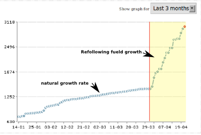 twitterstats refollowing1 Research Desk: Thousands of Twitter Followers Quickly
