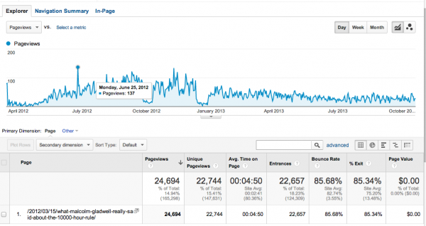 Screenshot of Google Analytics about my Malcolm Gladwell article.