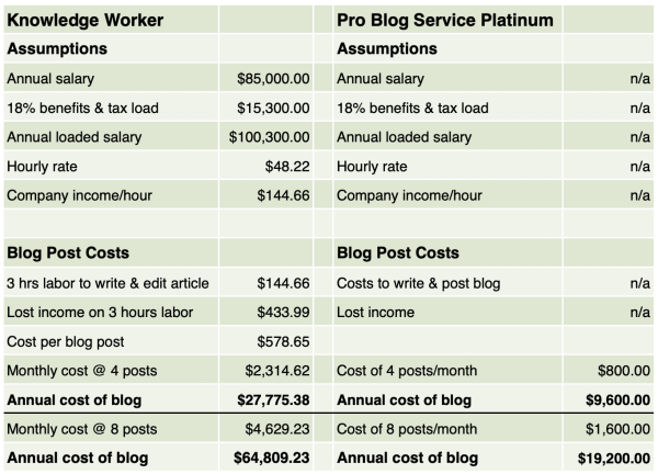 This is a table that breaks down the cost of in-house corporate blogging versus hiring a ghost blogger.