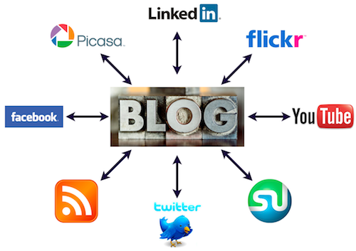 Visual diagram of a social media campaign, with blogging at the center