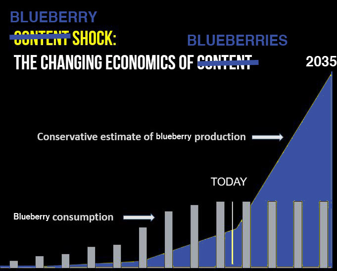 Satirical chart of blueberry growth representing blueberry shock; I adapted it from Mark's original content shock chart.